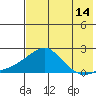 North Bay tide chart for Monday, August 14, 2023