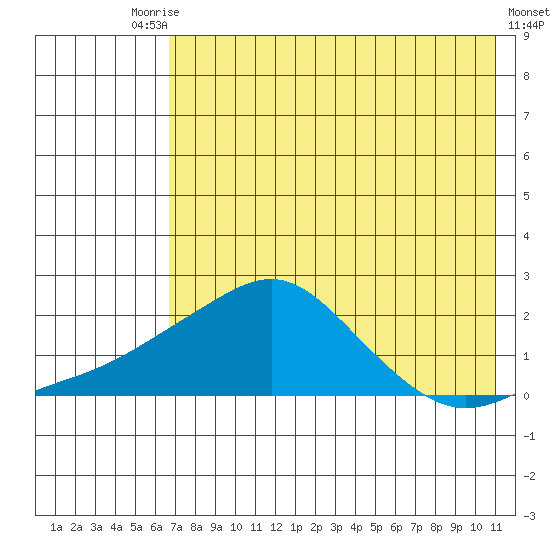 North Bay tide chart for Tuesday, August 15, 2023