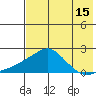 North Bay tide chart for Tuesday, August 15, 2023