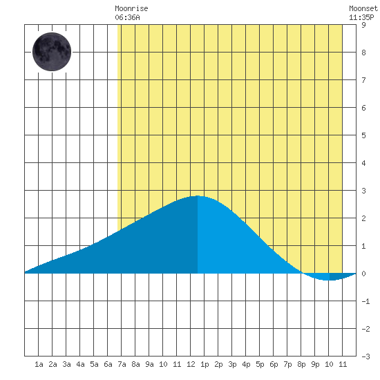 North Bay tide chart for Wednesday, August 16, 2023