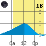 North Bay tide chart for Wednesday, August 16, 2023