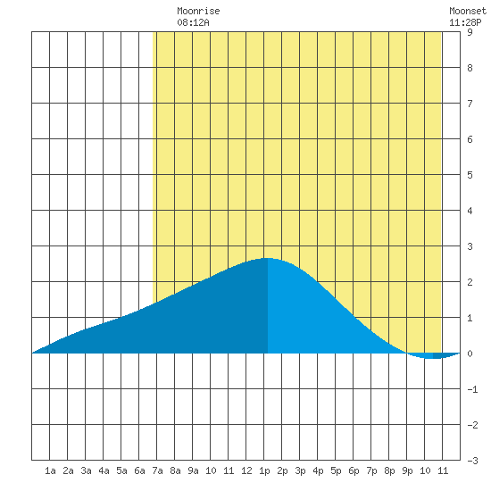 North Bay tide chart for Thursday, August 17, 2023