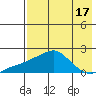 North Bay tide chart for Thursday, August 17, 2023
