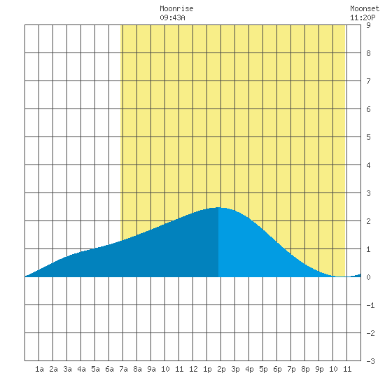 North Bay tide chart for Friday, August 18, 2023