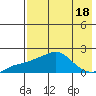 North Bay tide chart for Friday, August 18, 2023