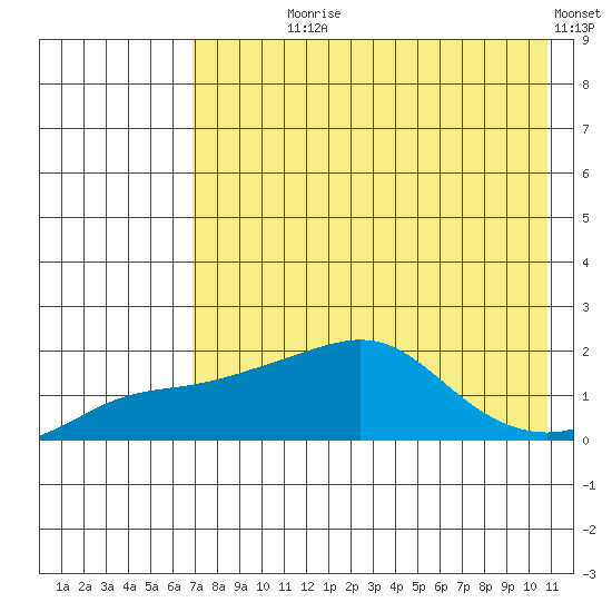 North Bay tide chart for Saturday, August 19, 2023