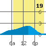 North Bay tide chart for Saturday, August 19, 2023