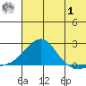 North Bay tide chart for Tuesday, August 1, 2023
