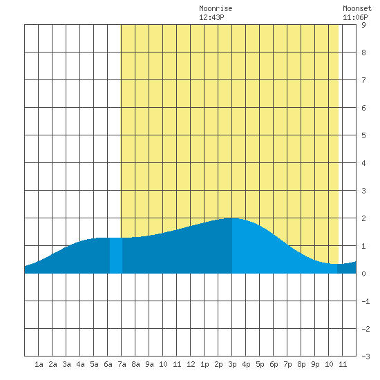 North Bay tide chart for Sunday, August 20, 2023