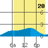 North Bay tide chart for Sunday, August 20, 2023