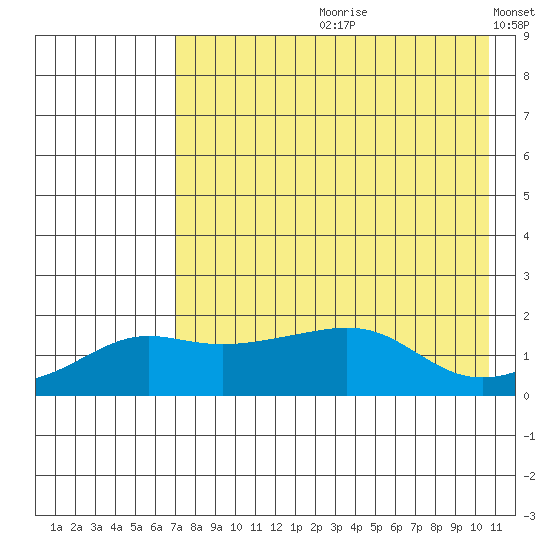 North Bay tide chart for Monday, August 21, 2023