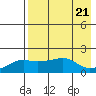 North Bay tide chart for Monday, August 21, 2023