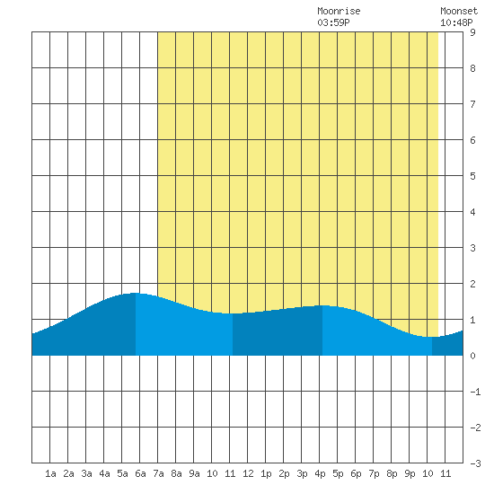 North Bay tide chart for Tuesday, August 22, 2023