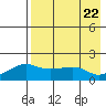 North Bay tide chart for Tuesday, August 22, 2023