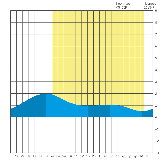 North Bay tide chart for Wednesday, August 23, 2023