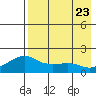 North Bay tide chart for Wednesday, August 23, 2023