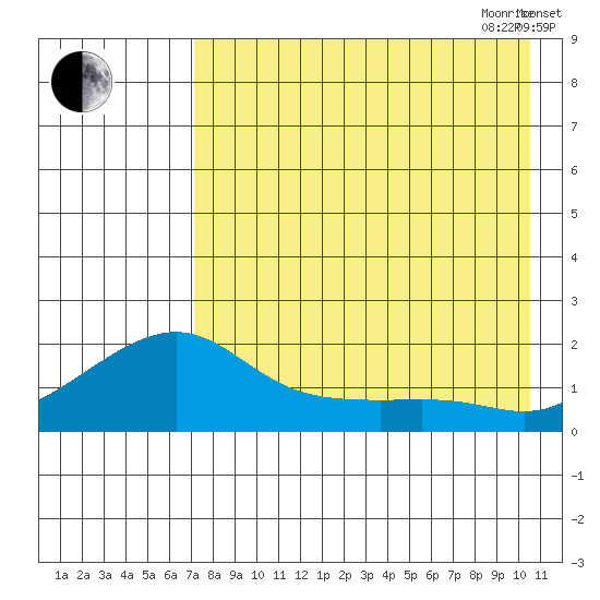 North Bay tide chart for Thursday, August 24, 2023