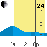 North Bay tide chart for Thursday, August 24, 2023