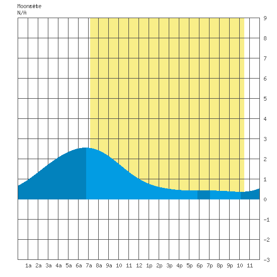North Bay tide chart for Friday, August 25, 2023