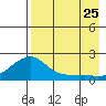 North Bay tide chart for Friday, August 25, 2023