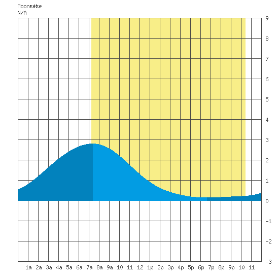 North Bay tide chart for Saturday, August 26, 2023