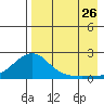 North Bay tide chart for Saturday, August 26, 2023