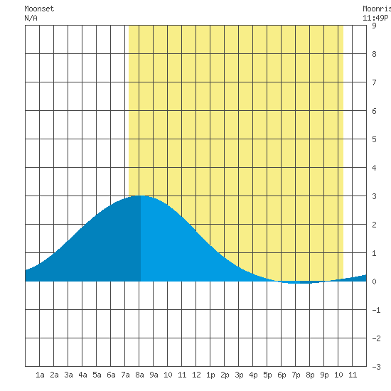 North Bay tide chart for Sunday, August 27, 2023