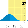 North Bay tide chart for Sunday, August 27, 2023