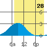 North Bay tide chart for Monday, August 28, 2023