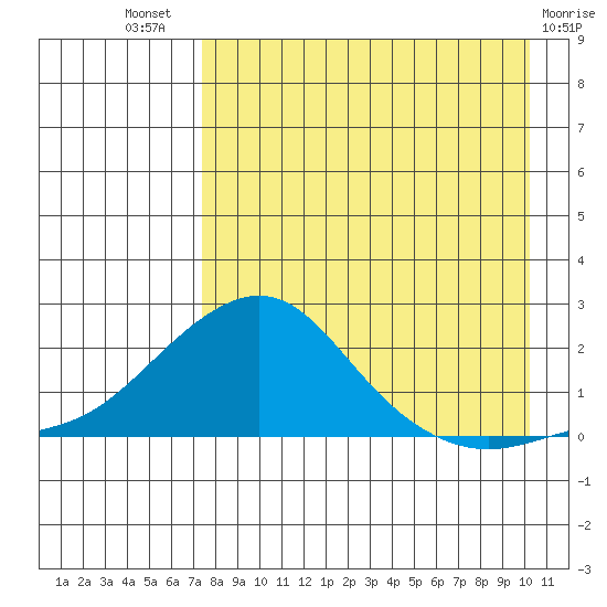 North Bay tide chart for Tuesday, August 29, 2023