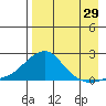 North Bay tide chart for Tuesday, August 29, 2023