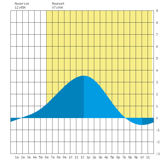 North Bay tide chart for Wednesday, August 2, 2023