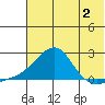 North Bay tide chart for Wednesday, August 2, 2023