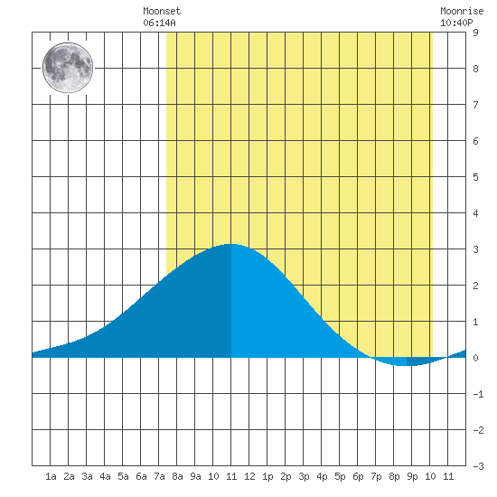 North Bay tide chart for Wednesday, August 30, 2023