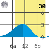 North Bay tide chart for Wednesday, August 30, 2023