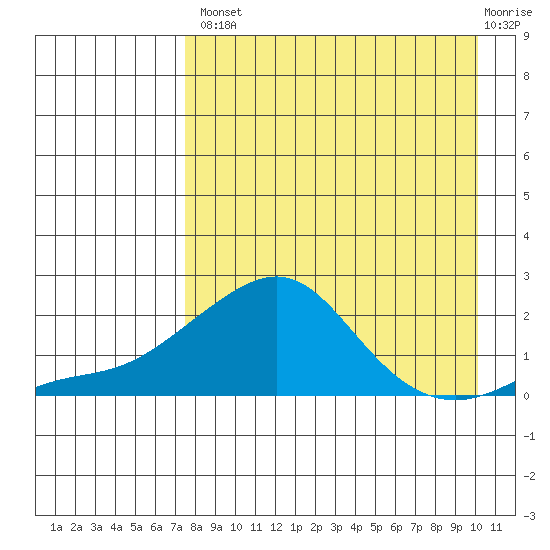 North Bay tide chart for Thursday, August 31, 2023
