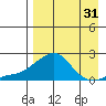 North Bay tide chart for Thursday, August 31, 2023