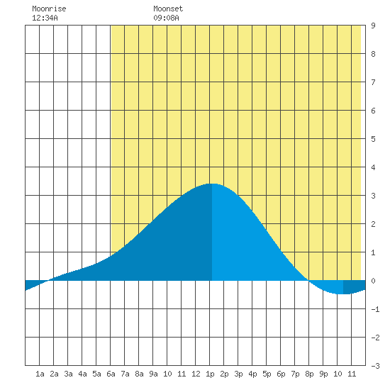 North Bay tide chart for Thursday, August 3, 2023