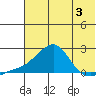 North Bay tide chart for Thursday, August 3, 2023