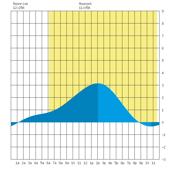 North Bay tide chart for Friday, August 4, 2023