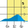 North Bay tide chart for Saturday, August 5, 2023