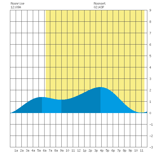 North Bay tide chart for Sunday, August 6, 2023