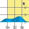 North Bay tide chart for Sunday, August 6, 2023