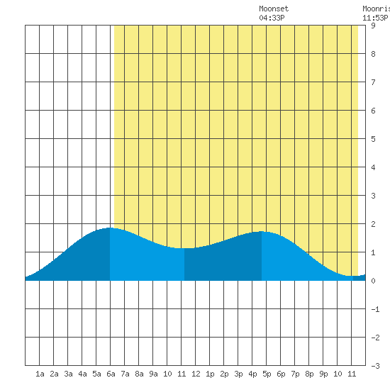 North Bay tide chart for Monday, August 7, 2023