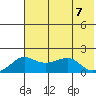 North Bay tide chart for Monday, August 7, 2023