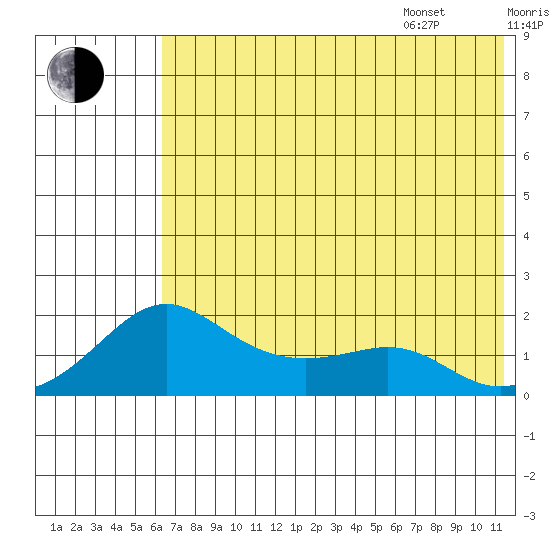 North Bay tide chart for Tuesday, August 8, 2023