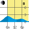 North Bay tide chart for Tuesday, August 8, 2023