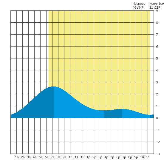 North Bay tide chart for Wednesday, August 9, 2023