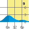 North Bay tide chart for Wednesday, August 9, 2023