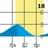 North Bay tide chart for Sunday, September 10, 2023